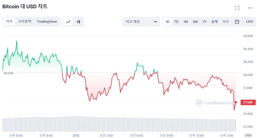  [마감 시세브리핑] 비트코인 2만7500 달러, 이더리움 1730 달러
