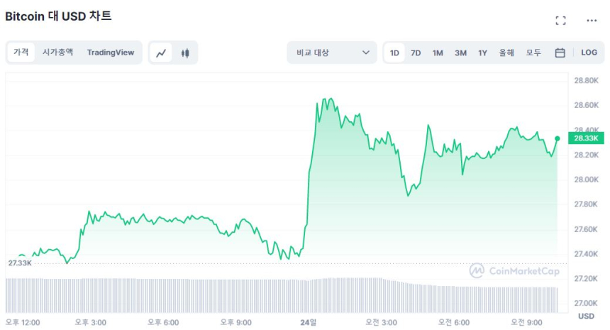  [오후 시세브리핑] 비트코인, 2만8330 달러...3.83% ↑