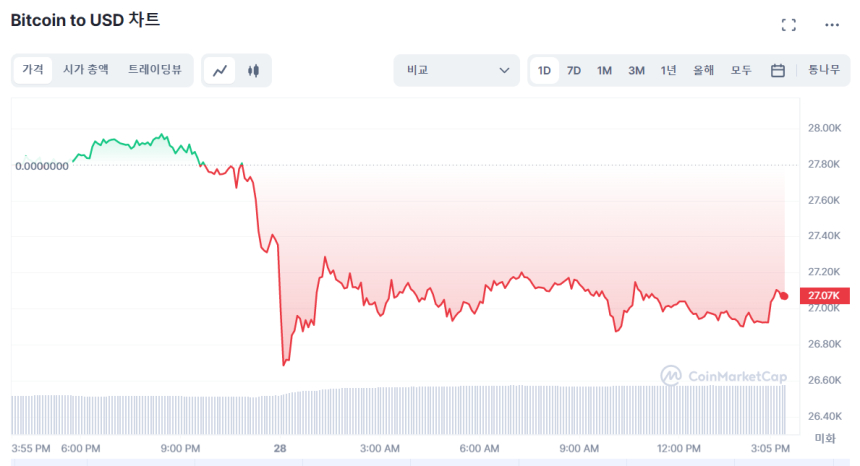  [마감 시세브리핑] 암호화폐 시장 바이낸스 악재에 하락...전날 대비 2.58%↓