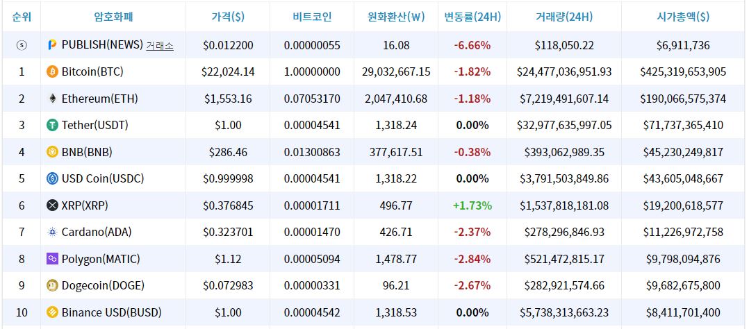 [시세브리핑] 비트코인 2만2000 달러선 깨져...시총 1조 달러 아래로