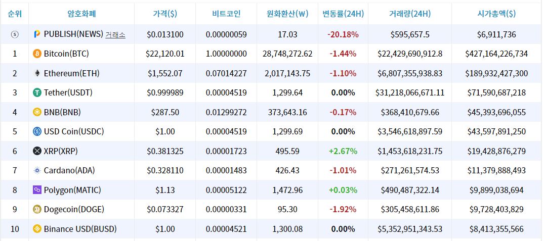 [시세브리핑] 파월 '빅스텝' 시사에 위험 자산 경계감 ↑...비트코인 2만2050 달러선