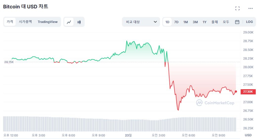  [오후 시세브리핑] 비트코인, 이더리움 모두 3%대 하락세