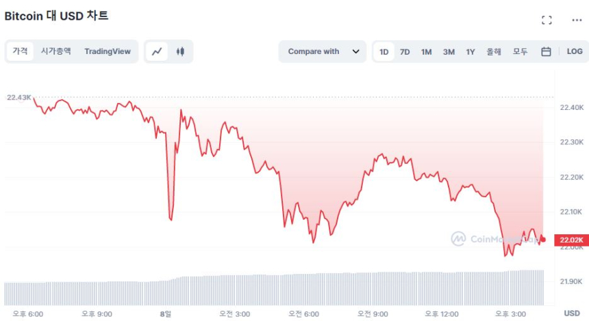  [마감 시세브리핑] 비트코인 2만2020 달러, 이더리움 1만5550 달러