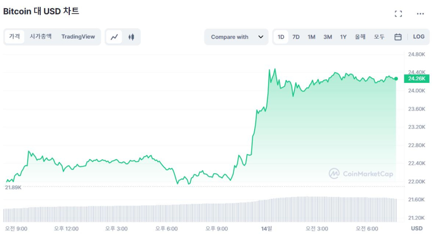  [시세브리핑] 비트코인 10% 급등하며 2만4200 달러선 돌파...시장 '탐욕' 구간 진입