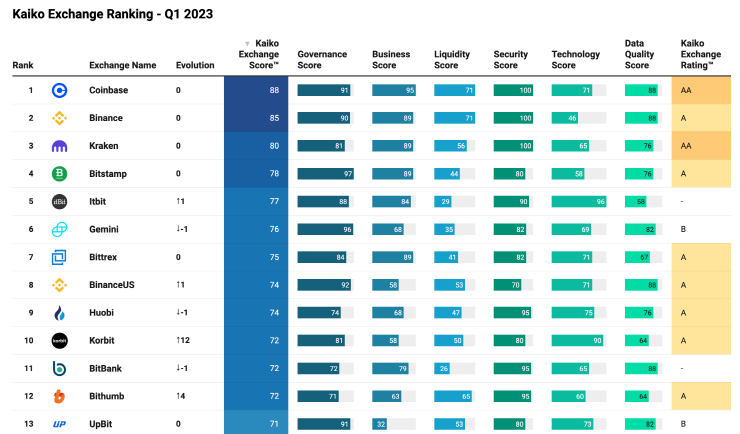  코빗, 카이코 선정 가상자산 거래소 평가서 국내 1위...글로벌 10위 기록