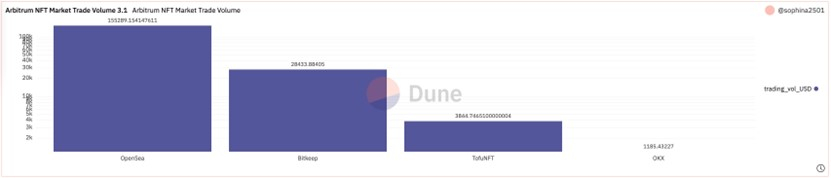  BitKeep NFT 마켓 거래량, 아비트럼에서 2위로 급상승