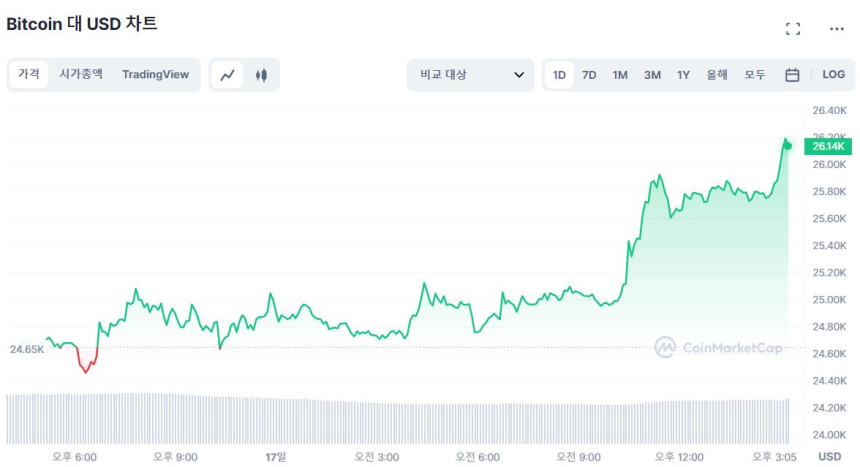  [마감 시세브리핑] 비트코인 2만6230 달러 돌파...7% ↑