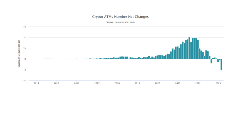  글로벌 암호화폐 ATM 수, 두 달 연속 감소세