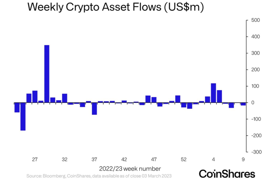 지난주 암호화폐 투자 시장 '221억원' 빠졌다...4주 연속 순유출