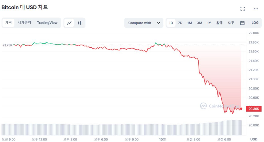  [시세브리핑] 은행·규제 리스크 터진 암호화폐 시장 급락...비트코인·이더리움 밤새 7% ↓