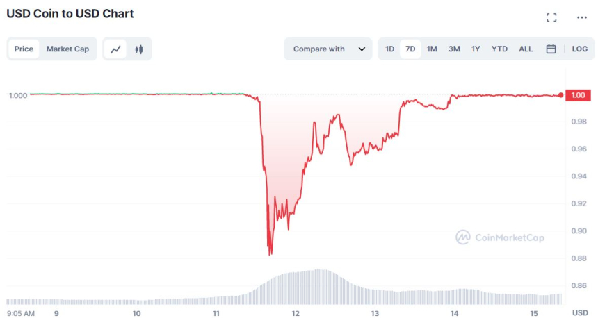  부실 지역 은행 직격타 맞은 USDC, 9400억대 소각 발생...역대 최대 규모