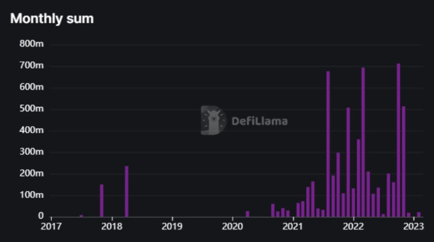 2월 디파이 해킹 사고 7건...총 270억원 피해