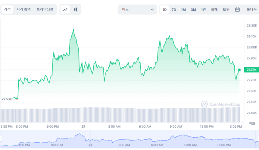  [마감 시세브리핑] 상승 이어가는 시장...비트코인 2만7760 달러 선 유지 