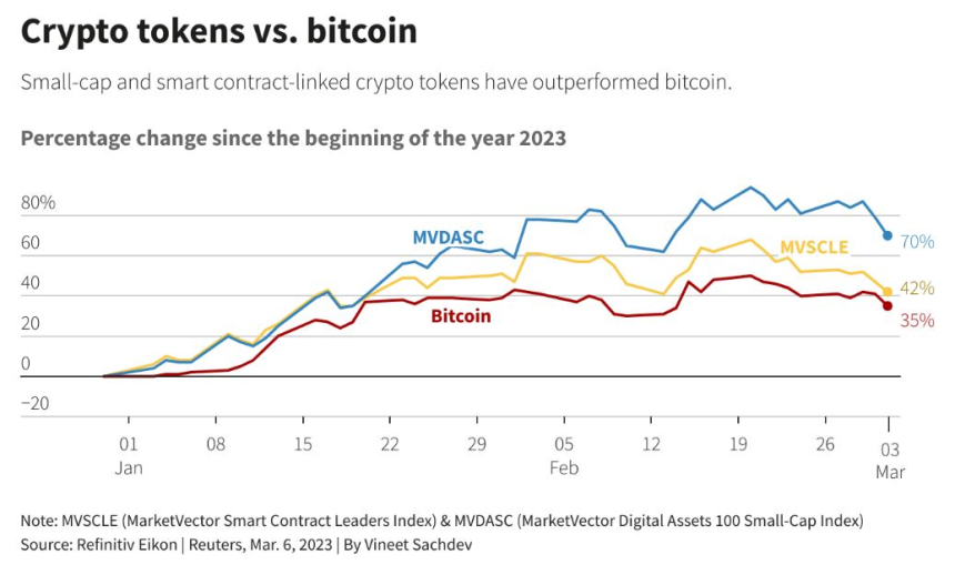 비트코인에서 '스마트 컨트랙트 토큰'으로 투자 관심 이동 중
