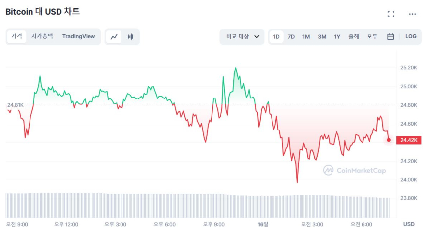  [시세브리핑] 크레딧스위스 위기에 하락세...비트코인 2만4470 달러선