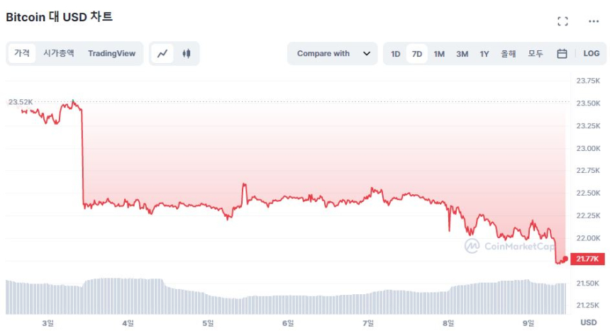  [오후 시세브리핑] 비트코인 2만1730 달러...2% ↓