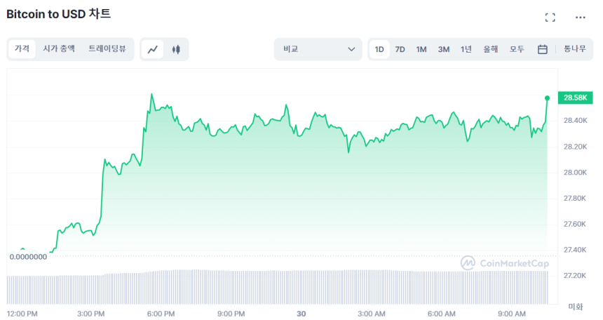  [오후 시세브리핑] 리플 '불법증권' 소송 기대감에 상승...비트코인...4.08%↑