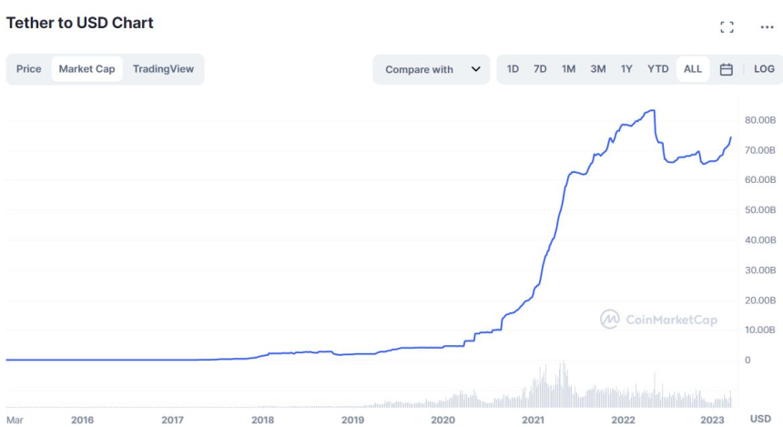  테더 시가총액 740억 달러, 10개월來 최고 수준