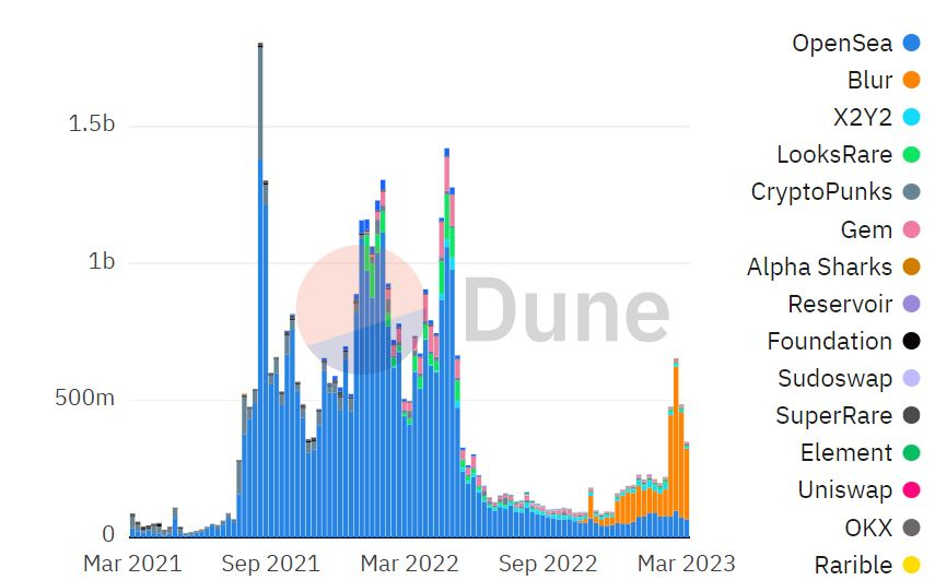  주간 NFT 시장 약세 지속...판매량·구매자 급감