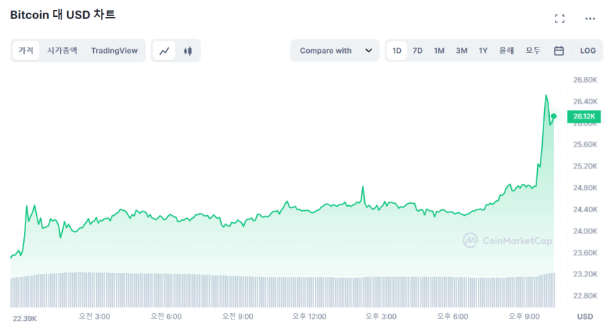  예상 범위 들어온 美 2월 CPI '6.0%'...비트코인 2만 6000 달러 돌파