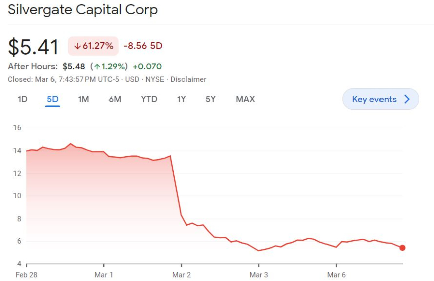흔들리는 암호화폐 관련주...실버게이트 6% ↓