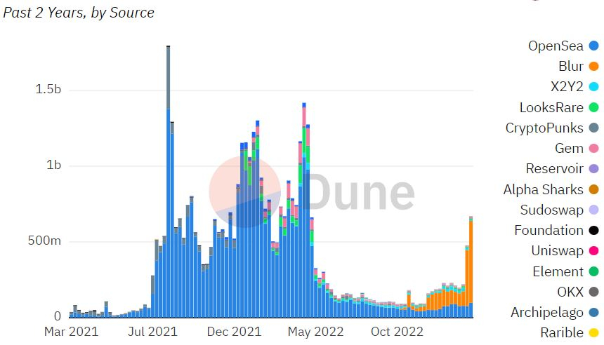  지난주 NFT 시장, 판매량은 30% ↓ 구매자는 50% ↑