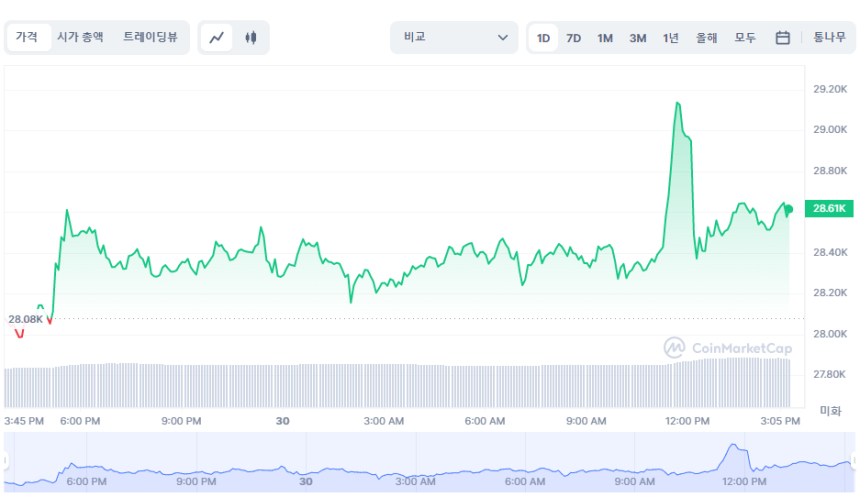  [마감 시세브리핑] 비트코인 2만8600 달러 선 유지...완만한 상승세