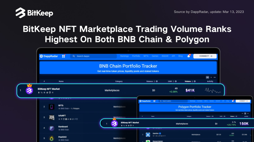  비트킵 NFT마켓, BNB 및 폴리곤 체인에서 거래량 1위