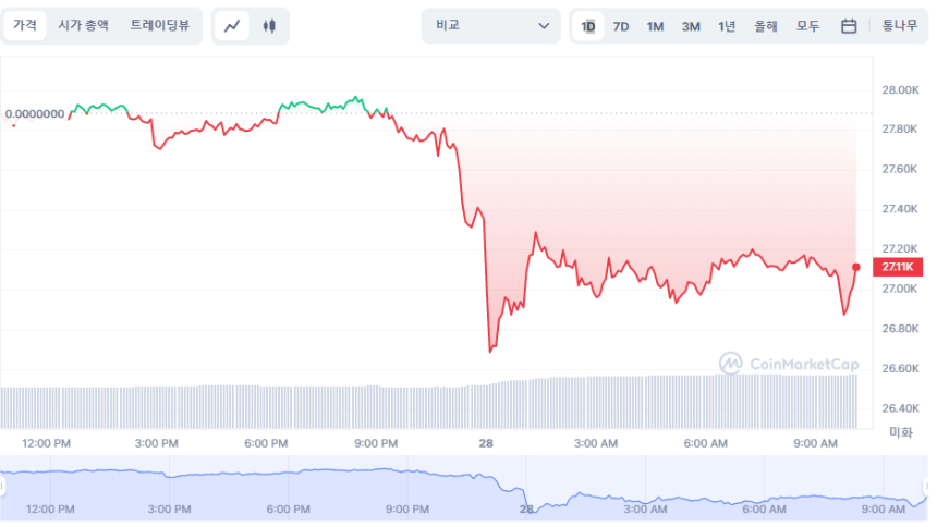  [오후 시세브리핑] 비트코인 2만7056 달러, 이더리움 1717 달러