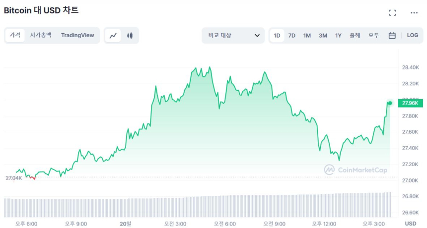  [마감 시세브리핑] 비트코인, 2만7960 달러선...3% 상승세 지속