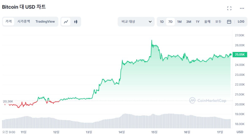  [시세브리핑] 은행 위기 벗은 시장 상승세...비트코인 2만5020 달러선