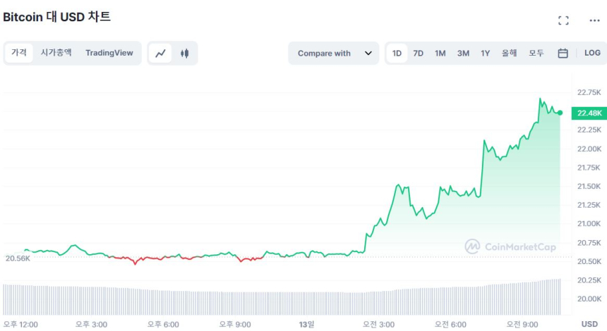  [오후 시세브리핑] 비트코인 2만2500 달러 터치...9% ↑