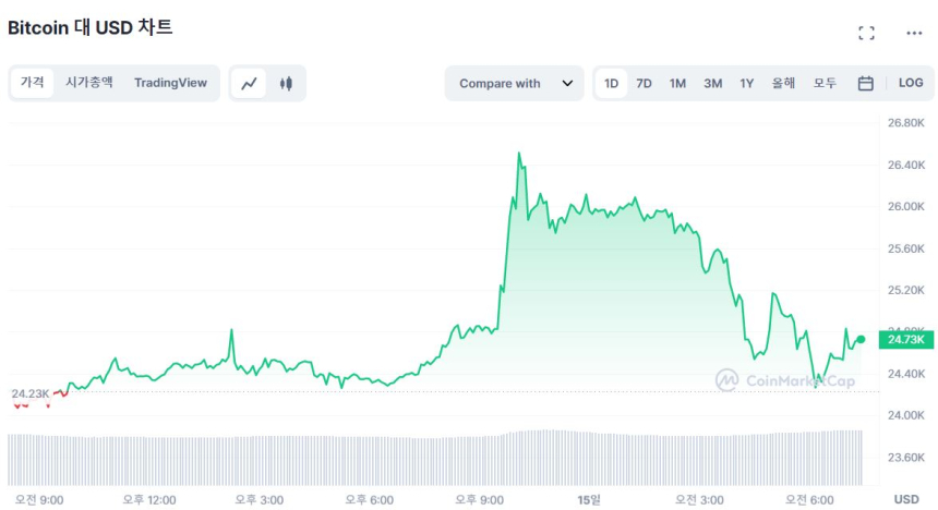  [시세브리핑] 비트코인 2만4730 달러 숨고르기...물가 둔화·은행 위기 진정 효과