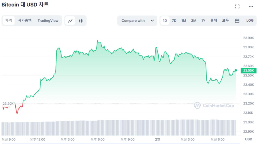  [시세브리핑] 암호화폐 시장 상승세...비트코인 2만3540 달러선