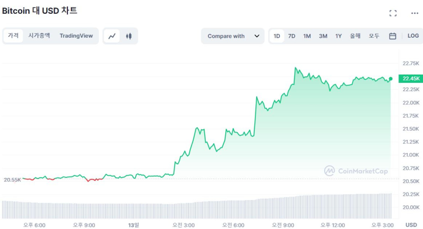  [마감 시세브리핑] 암호화폐 시장 상승 추세 유지...비트코인·이더리움 9% ↑