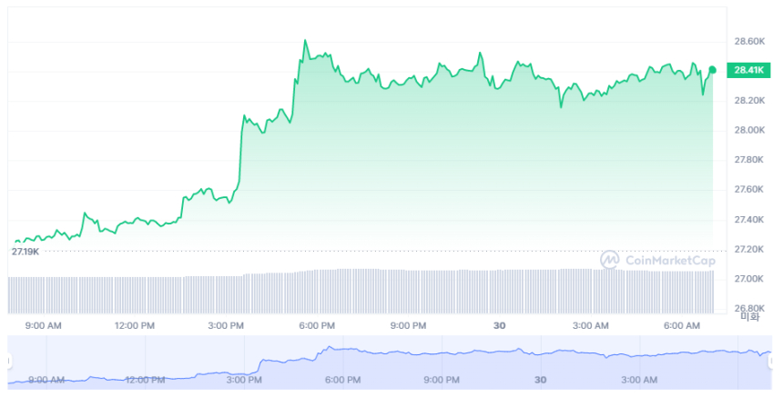  [시세브리핑] 하락세 멈춘 비트코인...美 CFTC·바이낸스 소송 예의 주시
