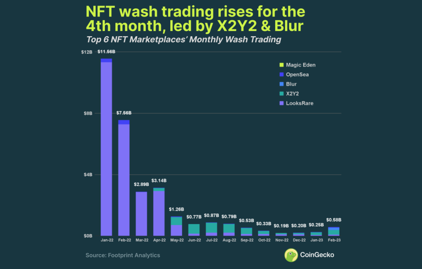  대체불가토큰 시장 워시트레이딩, 전월 대비 126% 증가