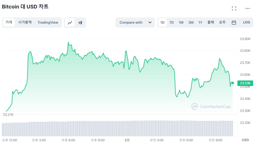  [오후 시세브리핑] 비트코인 2만3530 달러, 이더리움 1654 달러