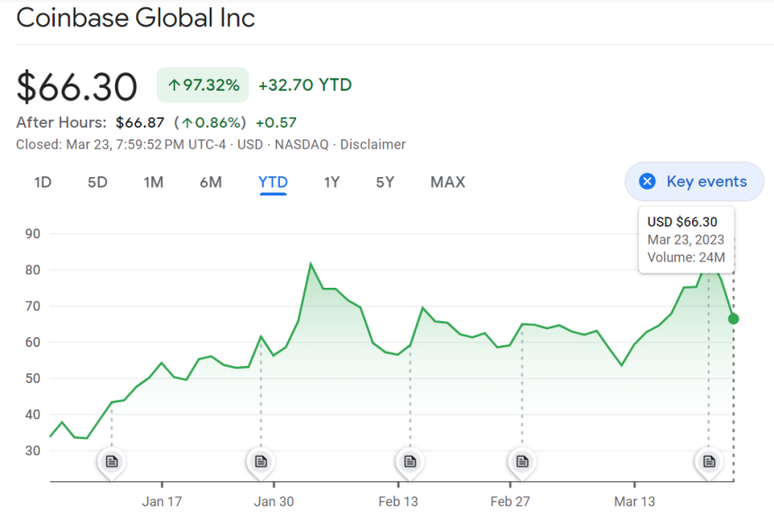  아크 인베스트, 규제 리스크에 급락한 '코인베이스' 저가 매수