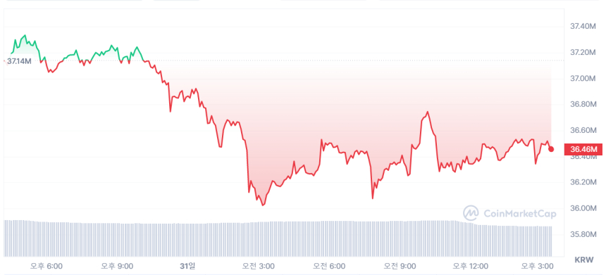  [마감 시세브리핑] 비트코인 2만8000 달러, 이더리움 1790 달러선...하락세 지속