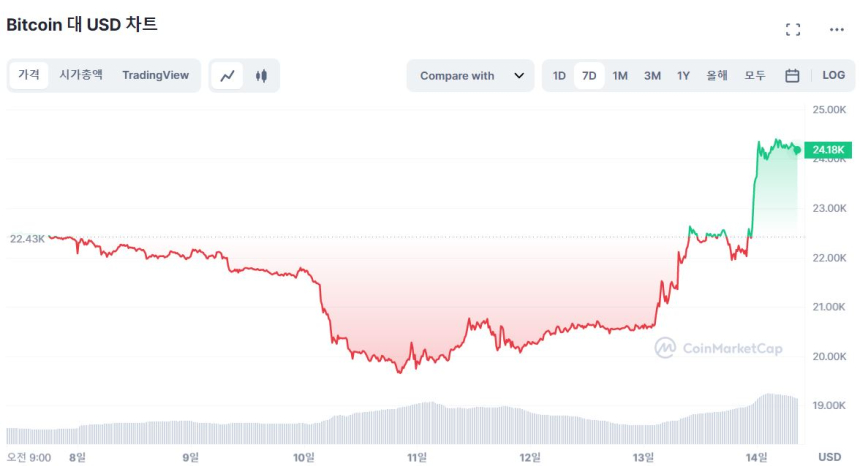  비트코인, 주말 저점 대비 24% 급등...숏 포지션 2000억원 청산