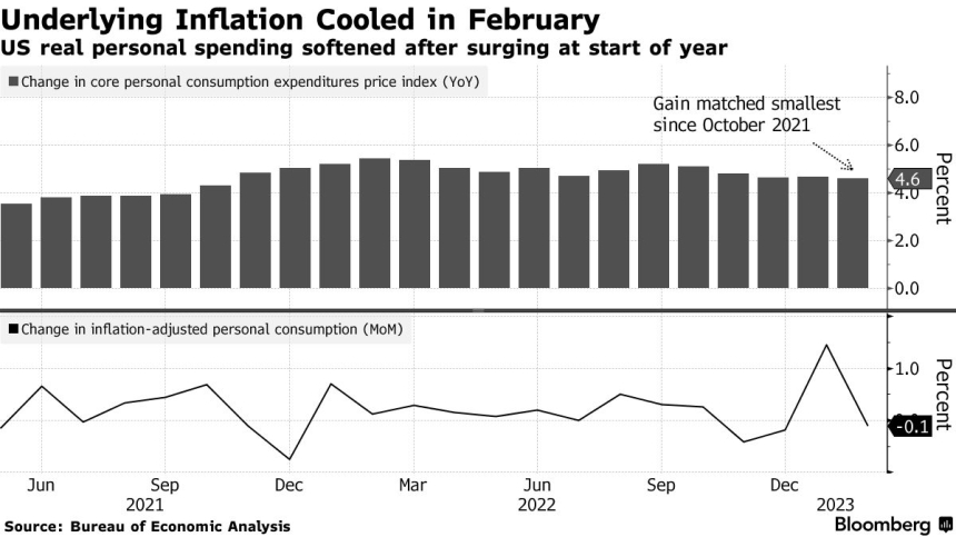  美 연준 선호 물가 지표, 예상치 하회...시장 '금리 정점' 기대에 반등