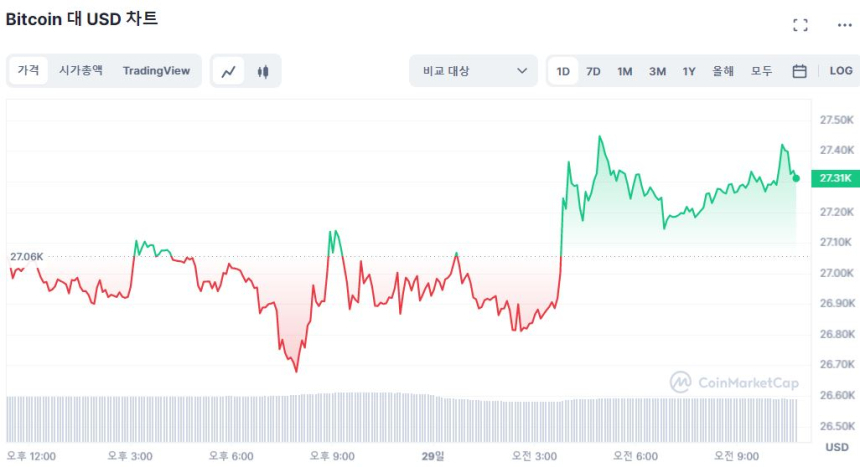  [오후 시세브리핑] '탐욕' 구간 진입한 시장 강보합세...비트코인 2만7320 달러선