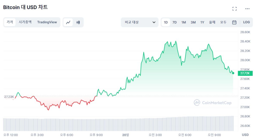  [오후 시세브리핑] 비트코인 2만7750 달러선...2% ↑