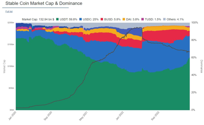 USDC, 실리콘밸리銀 사태 이후 100억 달러 유출...테더 점유율 22개월 최고 수준