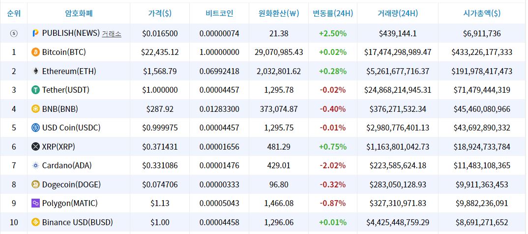 [시세브리핑] 시장 혼조세...비트코인 2만2430 달러선