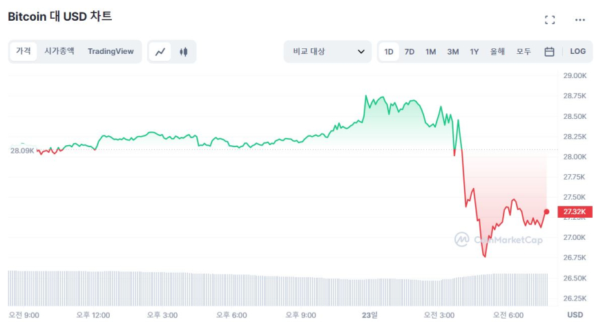  [시세브리핑] 연준 '베이비스텝'에도 불안감 여전...암호화폐 시장 하락세