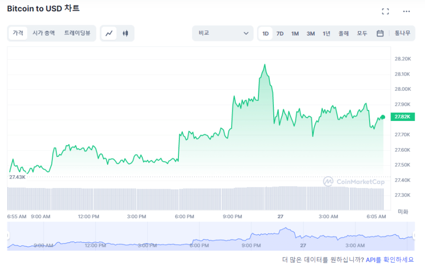  [시세브리핑] 비트코인 2만 7836 달러...이더리움 1730 달러선
