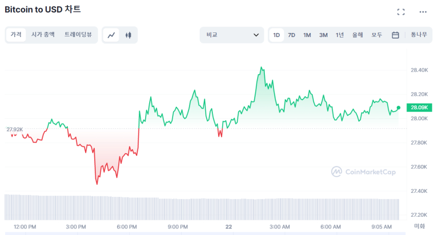  [오후 시세브리핑] 암호화폐 시장 미세하게 상승...비트코인 2만8107 달러
