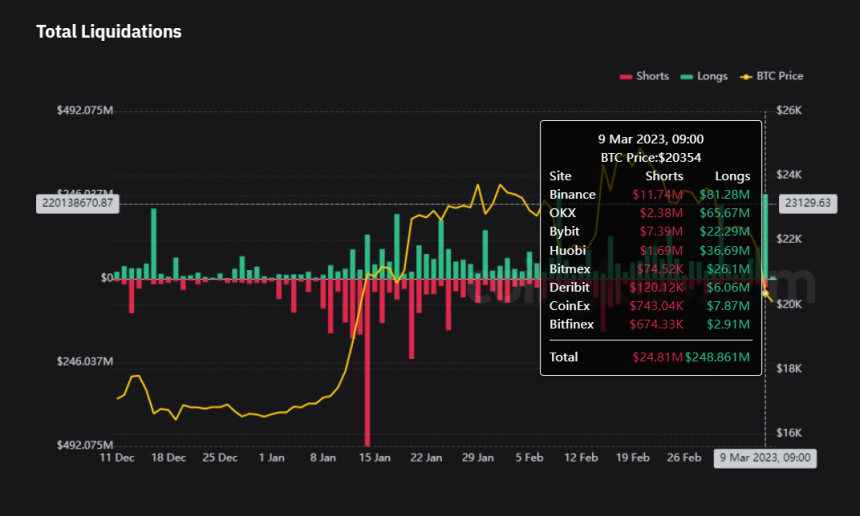 암호화폐 시장 하루 3700억원 청산...롱 포지션 90%